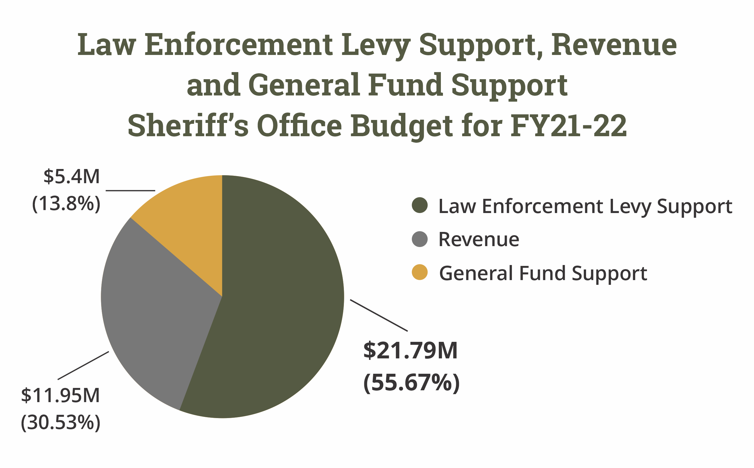 Law Enforcement Levy - Linn County Sheriff's Office